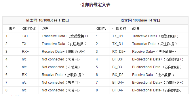 RJ45引脚的定义