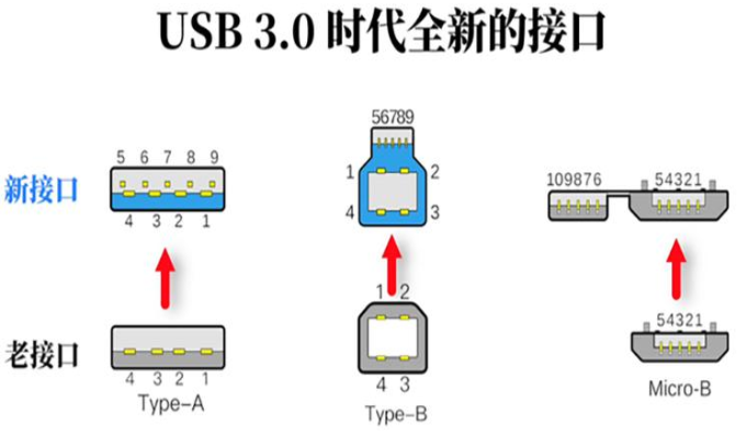 上海usb3.0时代